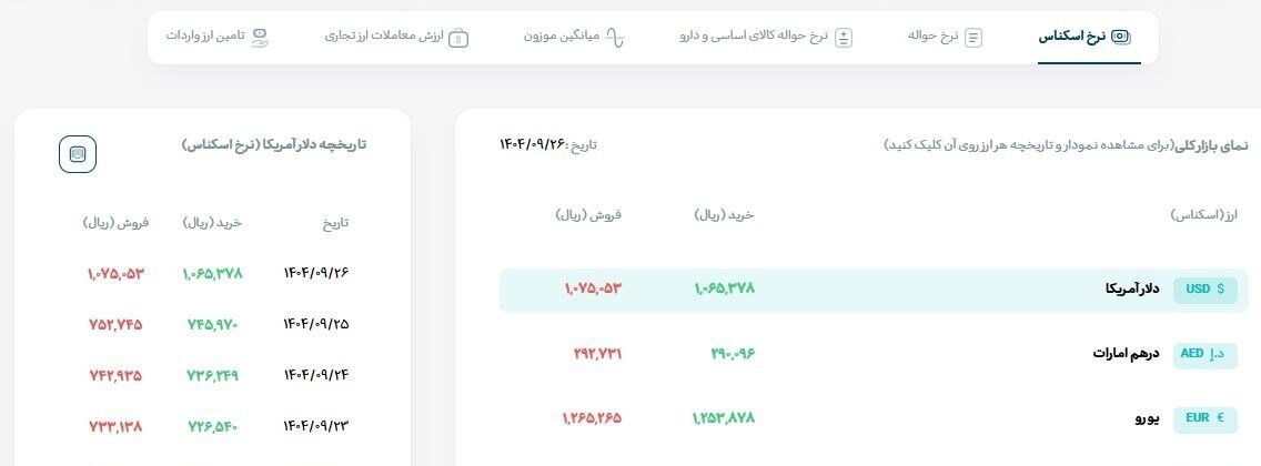 «دلارِ 107 هزار تومانی» رسمی شد