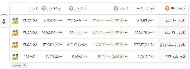رکورد شکنی جدید طلا ۱۸ عیار با ورود به کانال ۱۳.۹۰۰