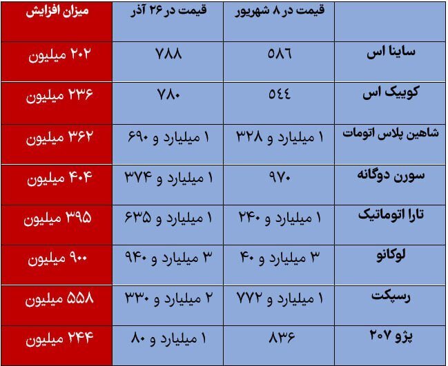 افزایش نجومی قیمت خودرو در ۱۱۰ روز