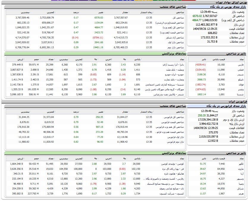 رشد 6 هزار واحدی شاخص بورس