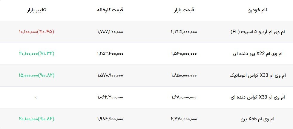 قیمت امروز انواع ام وی ام در بازار و کارخانه – چهارشنبه ۲۶ آذر ۱۴۰۴