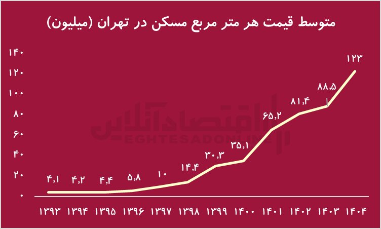 مسکن بازنده بزرگ تورم/ سرمایهگذاری روی خانه اشتباه بود؟