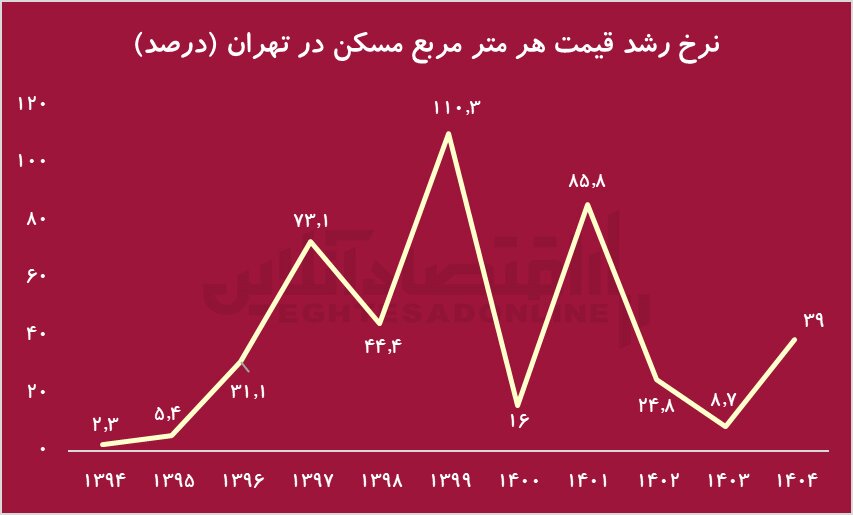 مسکن بازنده بزرگ تورم/ سرمایهگذاری روی خانه اشتباه بود؟