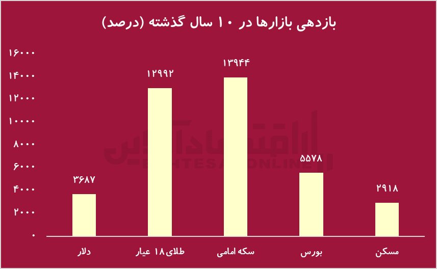 مسکن بازنده بزرگ تورم/ سرمایهگذاری روی خانه اشتباه بود؟