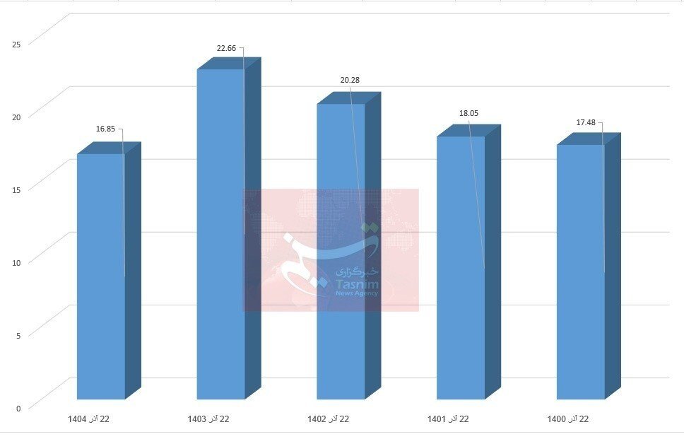 ثبت کمترین میزان ذخایر آذرماه سدهای کشور در 5 سال اخیر