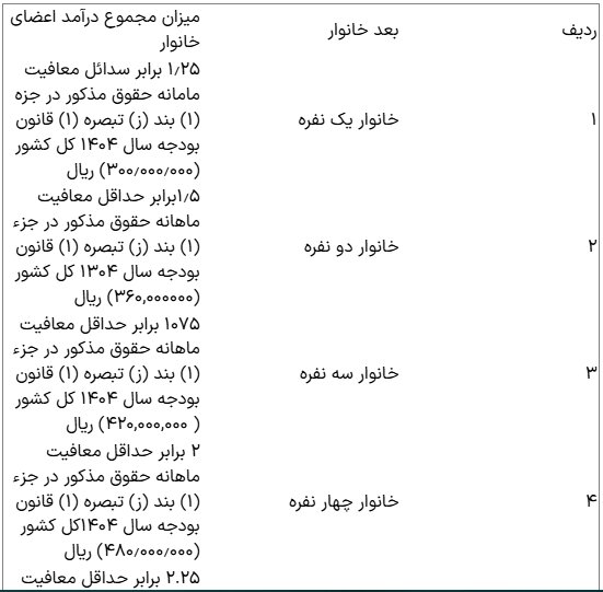 شرایط جدید حذف یارانه؛ کدام افراد کالابرگ می گیرند؟