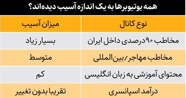 درآمدزایی از یوتیوب برای ایرانیها به پایان رسیده است؟