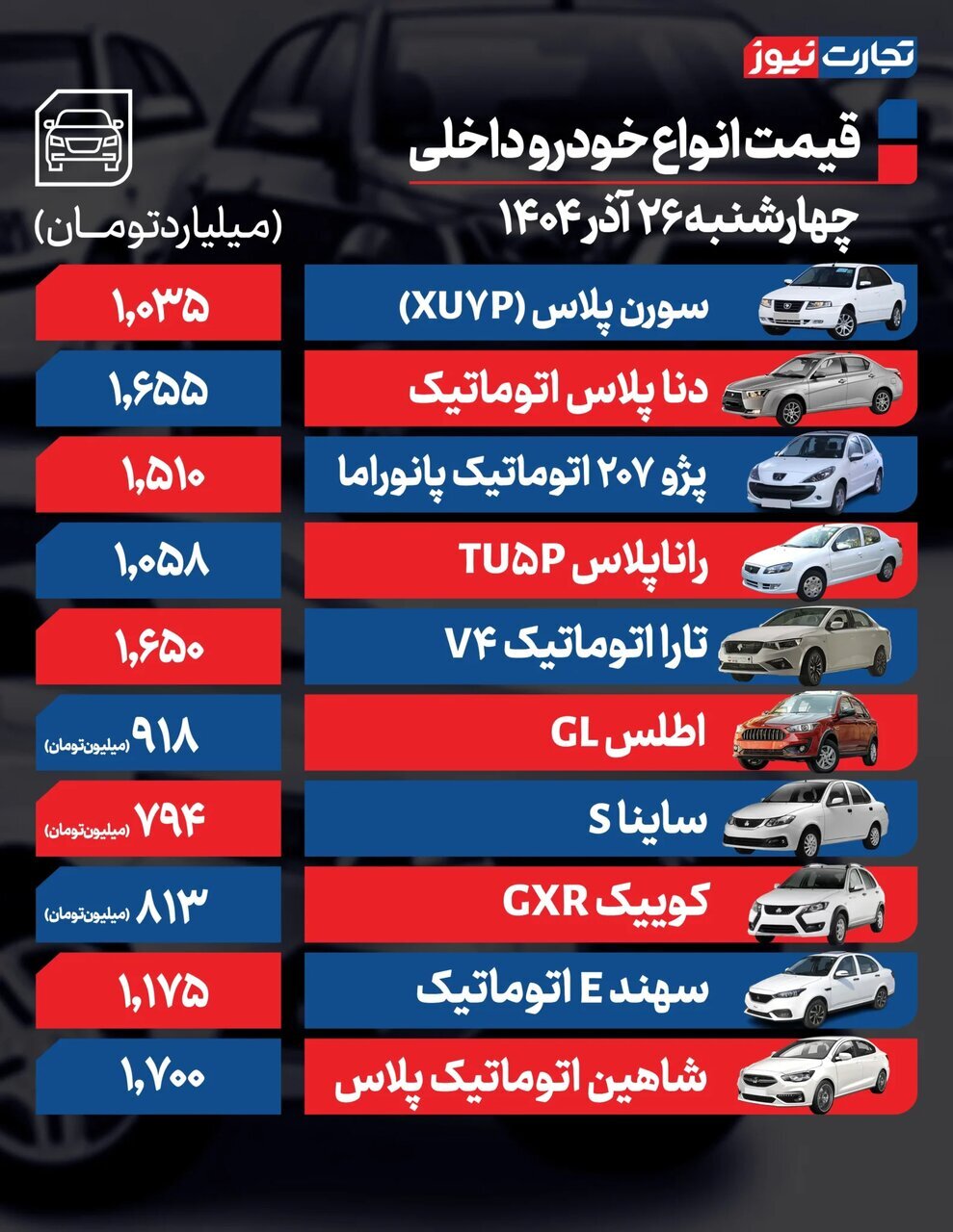 بازار خودرو ریزشی شد؛ افت ۲۰ تا ۸۰ میلیون تومانی قیمت خودروهای داخلی و مونتاژی بازار  | جدول قیمت ها
