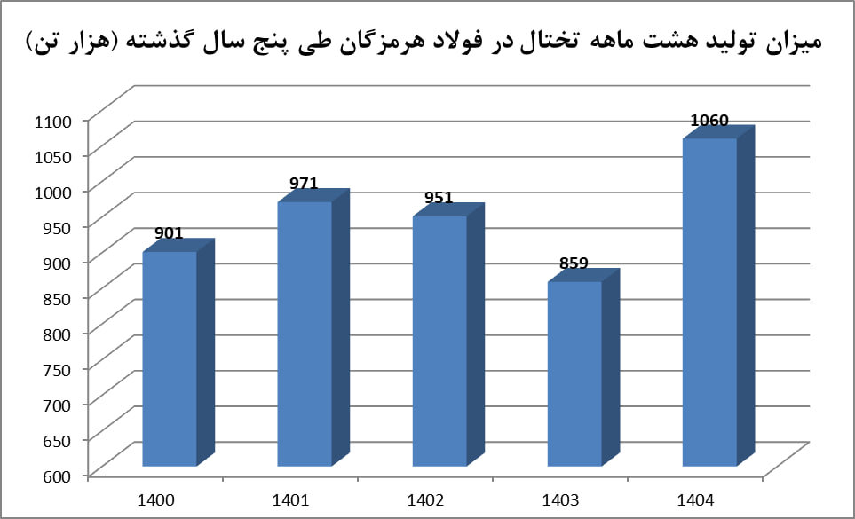 تختال فولاد هرمزگان از سد خاموشیها عبور کرد