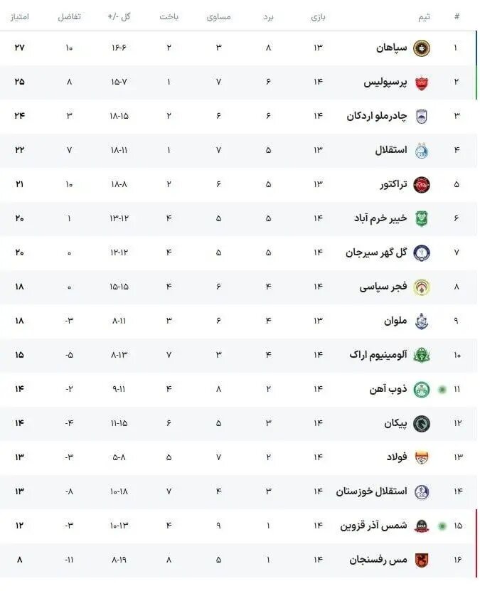 جدول لیگ برتر فوتبال در پایان هفته چهاردهم