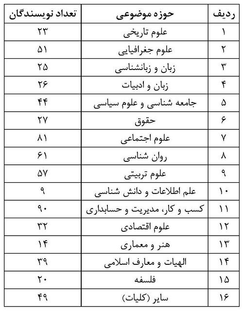 فهرست پژوهشگران پراستناد علوم انسانی سال ۱۴۰۴ منتشر شد