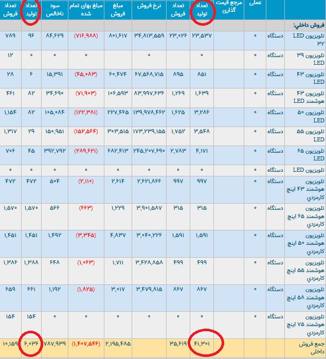 مدیران شستا از تولیدات زیر مجموعه خود با خبرند؟