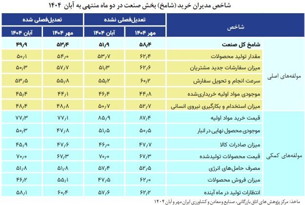 رکود صنایع زیر سایه بی‌عملی وزیر صمت؛ تولید، گرفتار وعده‌های اجرانشدنی