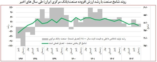 رکود صنایع زیر سایه بی‌عملی وزیر صمت؛ تولید، گرفتار وعده‌های اجرانشدنی