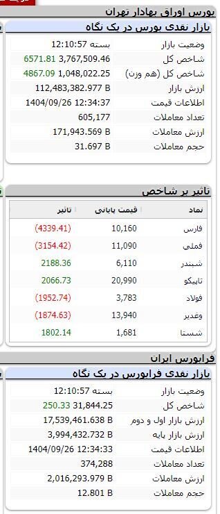 بورس همچنان مثبت/ شاخص بیش از ۶ هزار واحد رشد کرد