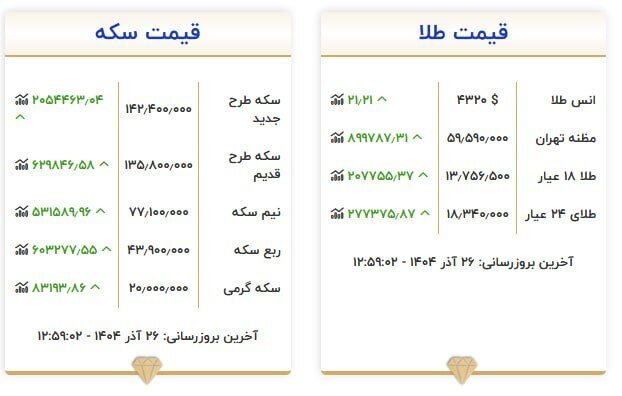 قیمت سکه و طلا در ۲۶ آذر۱۴۰۴