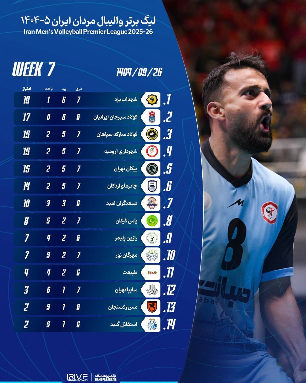 لیگ برتر والیبال| برد قاطع فولاد و شهرداری ارومیه و شکست شهدابِ صدرنشین