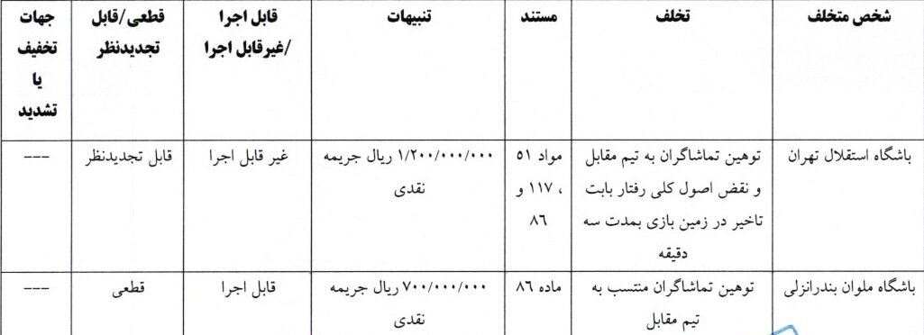 جریمه نقدی برای تیم‌های لیگ برتری فوتبال