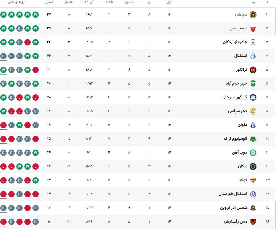 ذوب‌آهن همچنان روی نوار تساوی/ گاندو‌ها در خانه مقابل شمس‌آذر متوقف شدند