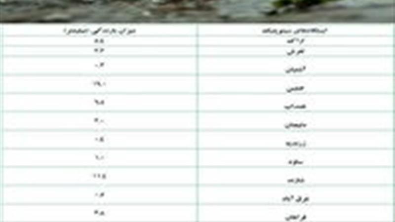 میزان بارش ایستگاه‌های سینوپتیک تا پنجشنبه ۲۷ آذر