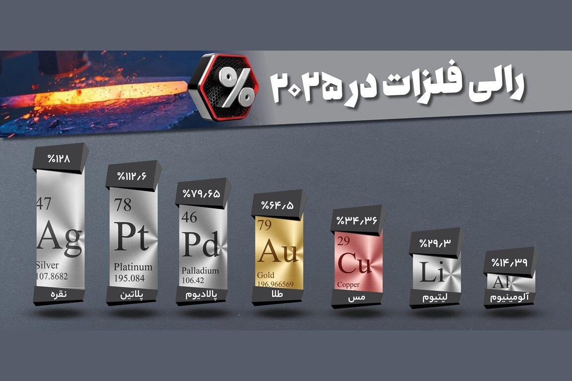 اقتصاد 2025؛ فلزات رنگین چگونه درخشیدند؟