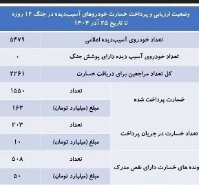 پرداخت 162میلیارد تومان خسارت به 1550 خودروی آسیبدیده در جنگ 12روزه