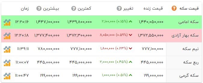 بلاتکلیفی قیمت ها در بازار سکه و طلا؛ دلار در کانال 132 هزار تومان قرار گرفت