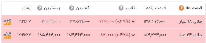 بلاتکلیفی قیمت ها در بازار سکه و طلا؛ دلار در کانال 132 هزار تومان قرار گرفت