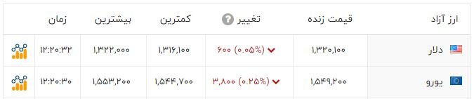 بلاتکلیفی قیمت ها در بازار سکه و طلا؛ دلار در کانال 132 هزار تومان قرار گرفت
