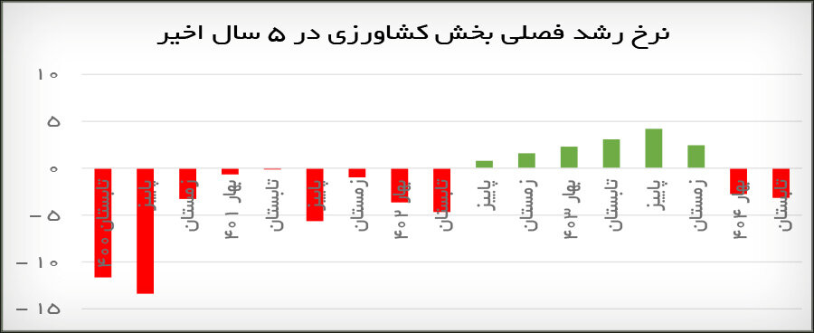 فرصت خروج ۱۰ درصدی از بن بست کشاورزی