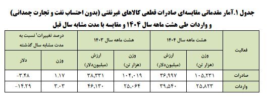 تجارت خارجی غیرنفتی کشور به ۱۰۵میلیون تن رسید
