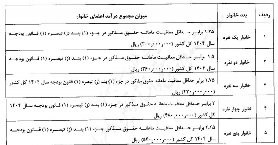 یارانه نقدی این خانوادهها حتما قطع میشود + جدول و جزئیات