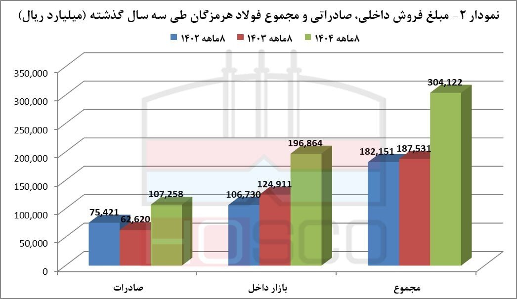بازی بزرگ فولاد هرمزگان؛ 30 همت درآمد در ۸ ماه