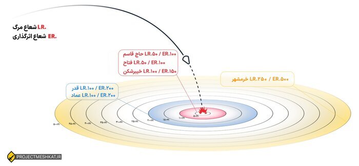 ۱۲ روز آتش؛ از پرتاب تا اصابت