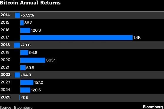 شکست بیتکوین در فرار از سقوط سالانه