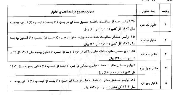 ابلاغ شیوه جدید حذف یارانه نقدی