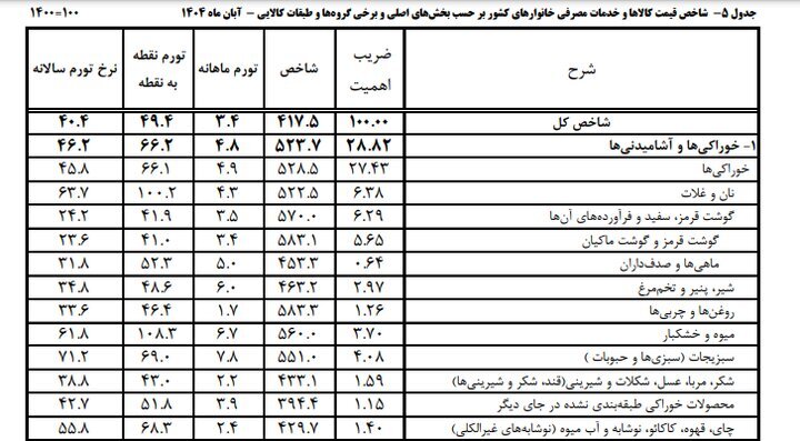 آجیل شب یلدا؛ از تنوع تا قیمت