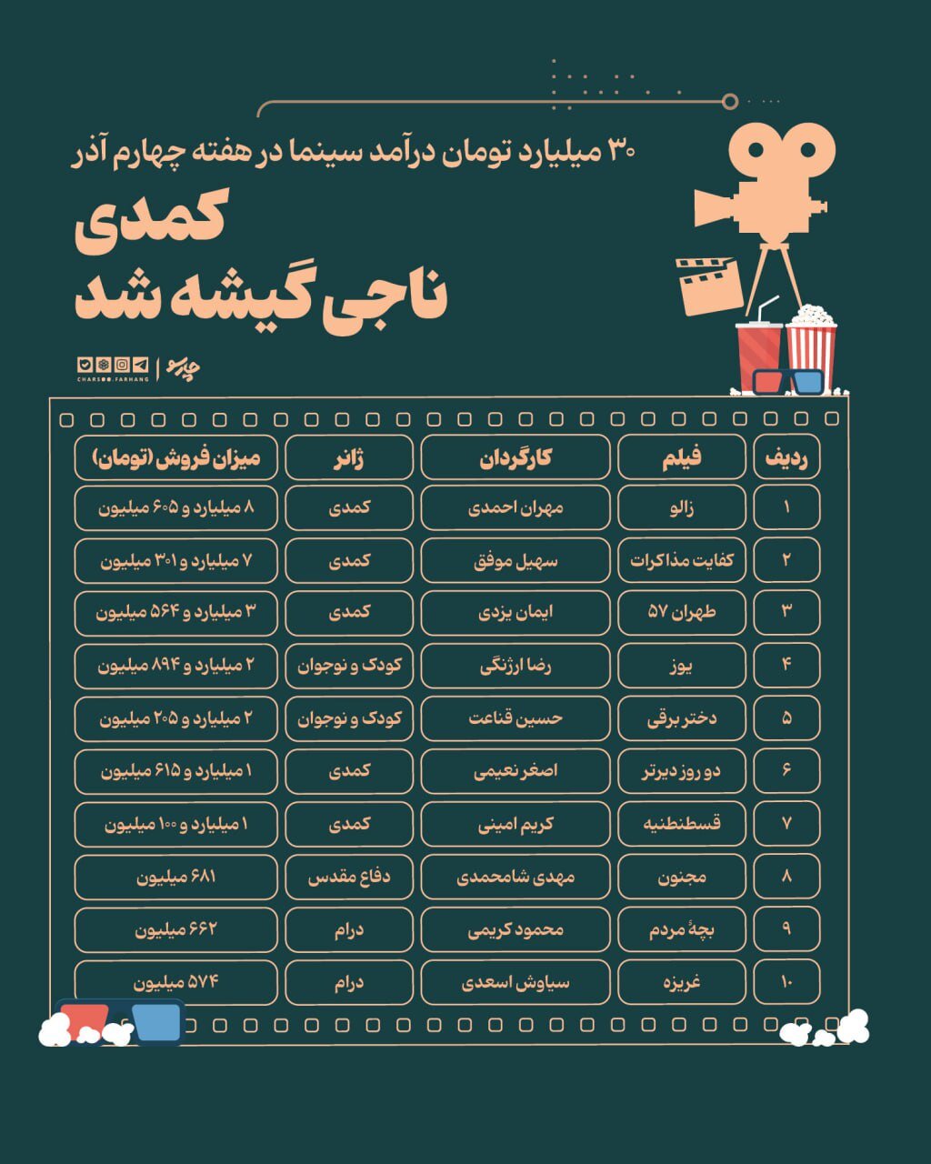 ۳۰ میلیارد تومان درآمد سینما در هفته چهارم آذر؛ کمدی ناجی گیشه شد