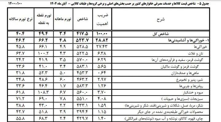 هزینه سفره شب یلدا چند تومان می‌شود؟ + جدول