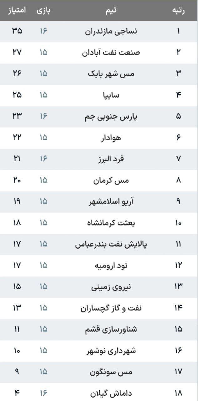 لیگ یک| تداوم صدرنشینی نساجی با وجود توقف مقابل فرد البرز