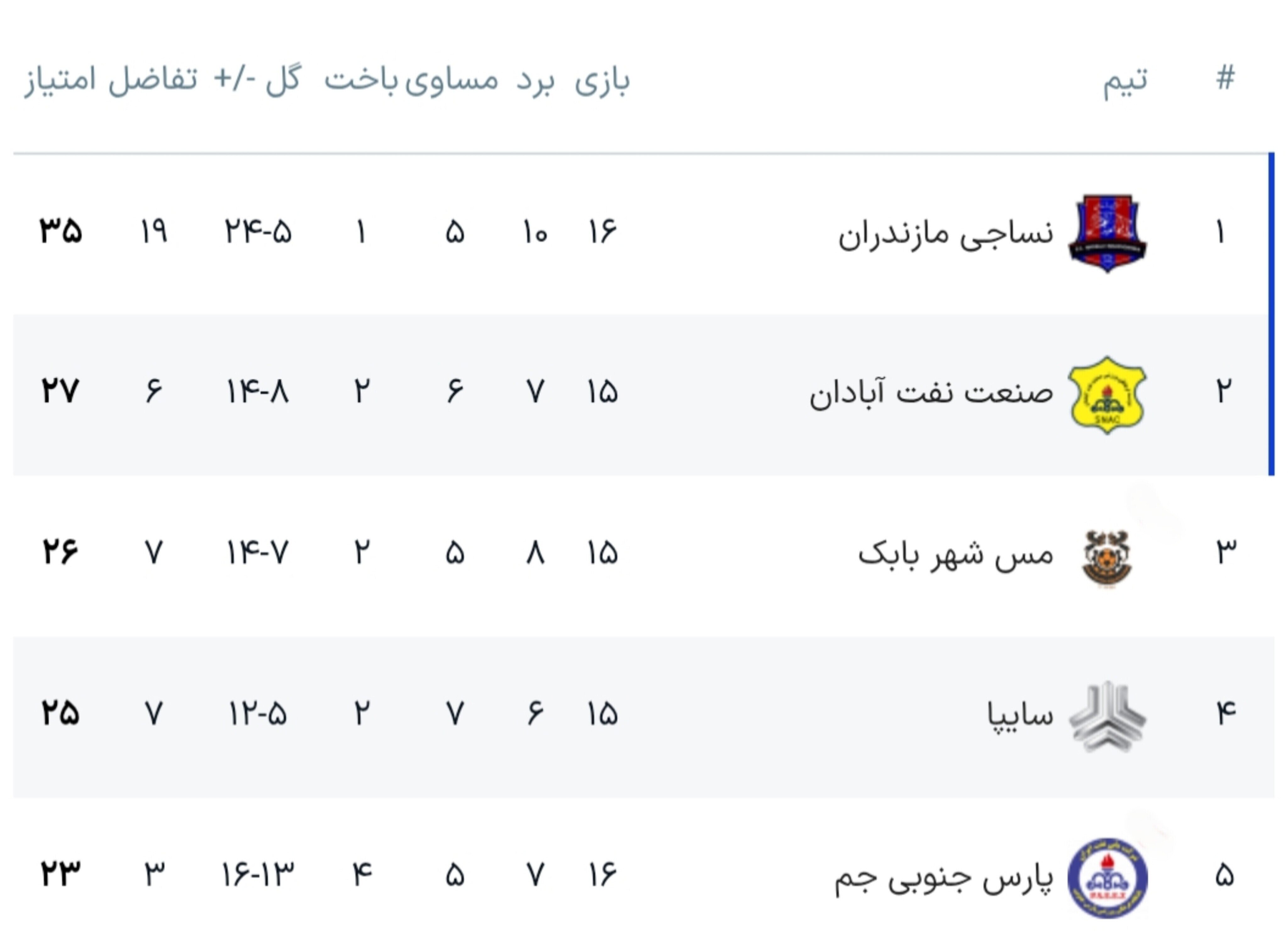 تداوم صدرنشینی نساجی در لیگ یک فوتبال