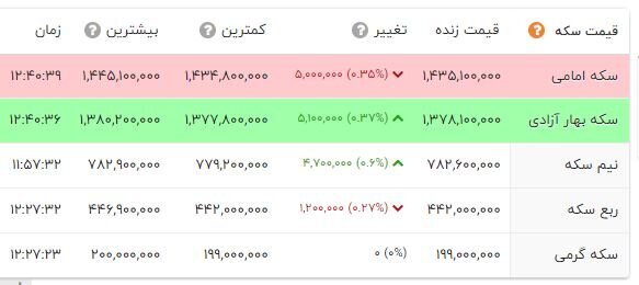 ساز مخالف سکه امامی در بازار طلا؛ دلار افزایشی شد