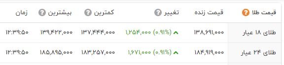 ساز مخالف سکه امامی در بازار طلا؛ دلار افزایشی شد