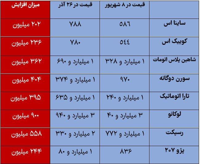 واکنش سخنگوی وزارت صمت به افزایش قیمت خودرو؛ قیمت‌ها واقعی شده است
