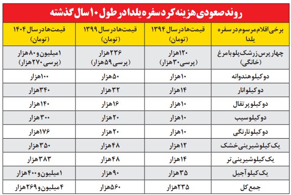 گران‌ترین شب سال