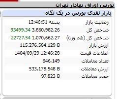 رکوردزنی جدید بورس با صعود 93 هزار واحدی شاخص کل