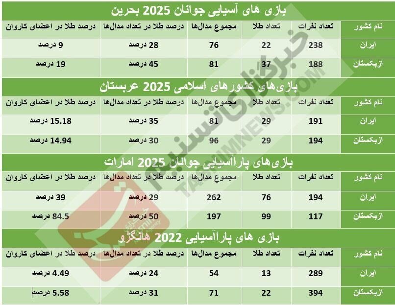 اوج‌گیری ازبکستان، زنگ خطر برای ورزش ایران