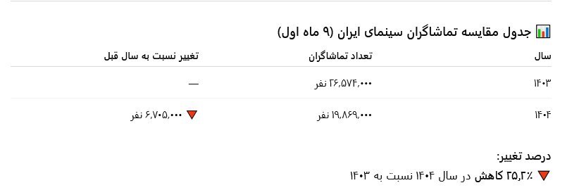 ریزش شش میلیونی مخاطبان سینمای ایران/ این سیر نزولی به کجا خواهد رساندمان؟