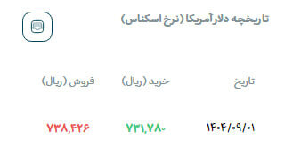 سیگنال گرانی کالاها از بازار دلار!