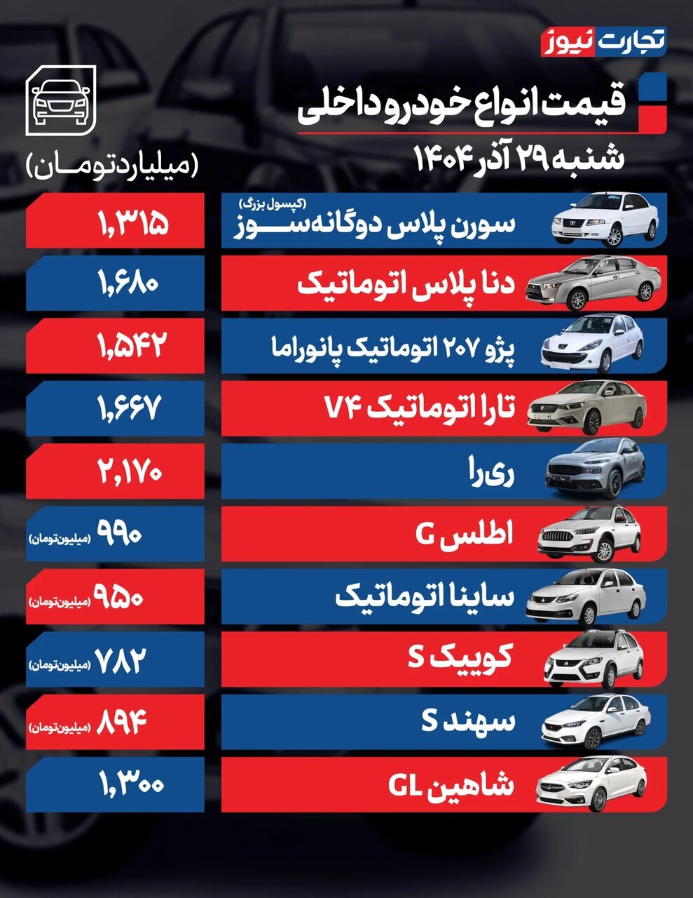 این خودروهای داخلی ۱۰۰ تا ۲۰۰ میلیون گران شدند؛ ۲ دلیل اصلی افزایش قیمت خودرو در آذر | جدول قیمت ها